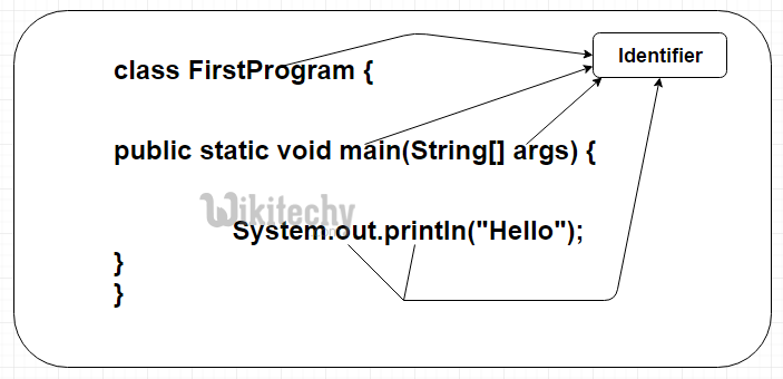 Identifiers in Java - By Microsoft Awarded MVP