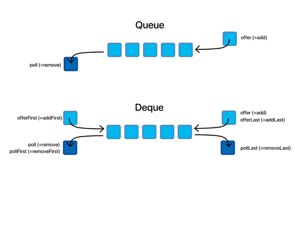 Queue VS Deque Java – Exploring Java Queues