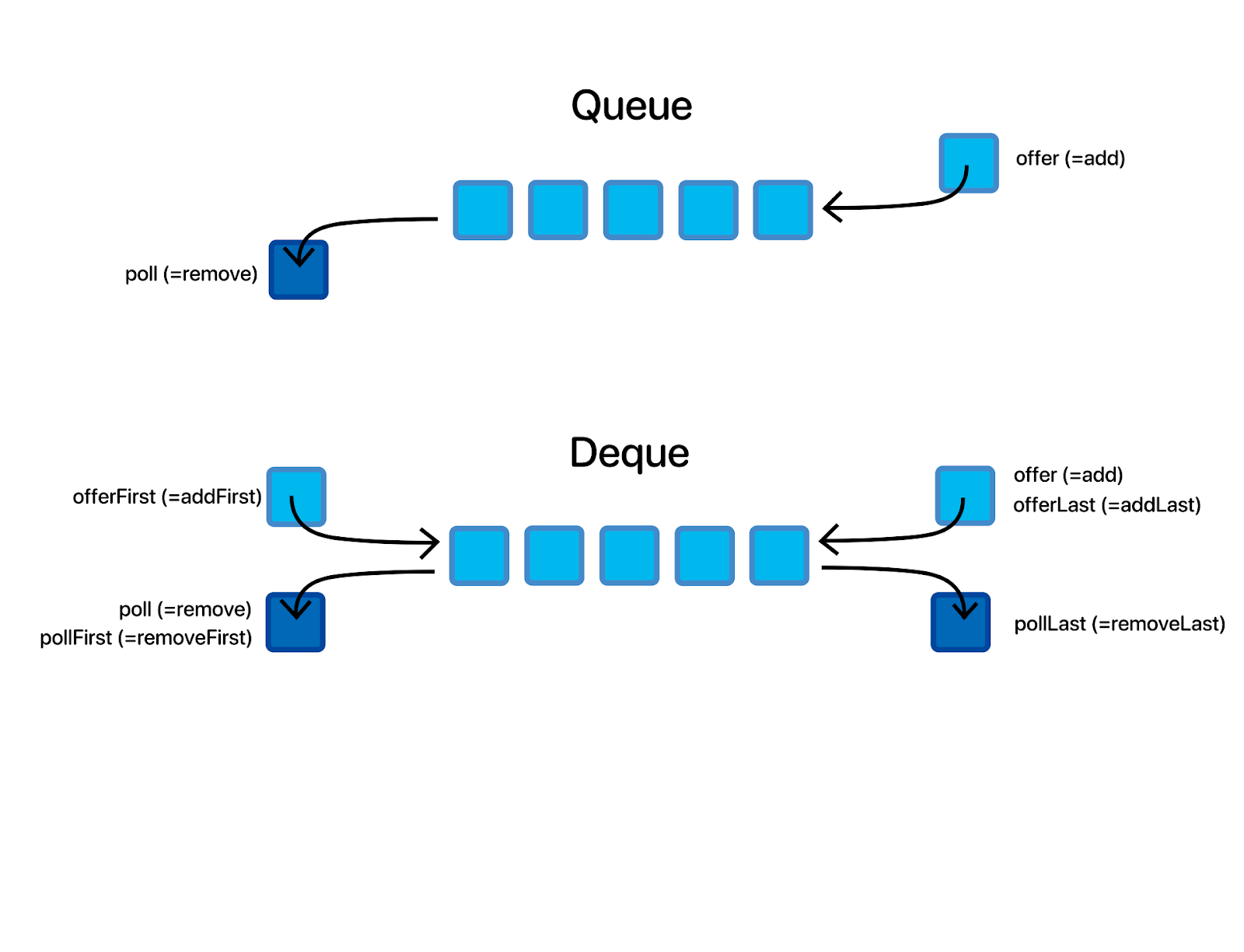 Queue VS Deque Java example